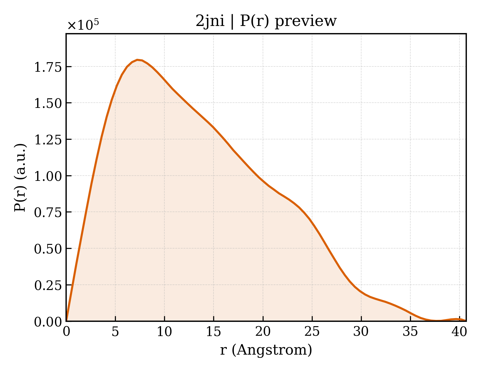 P(r) distribution for 2jni