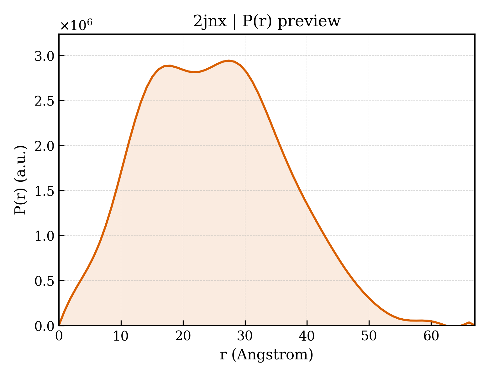 P(r) distribution for 2jnx