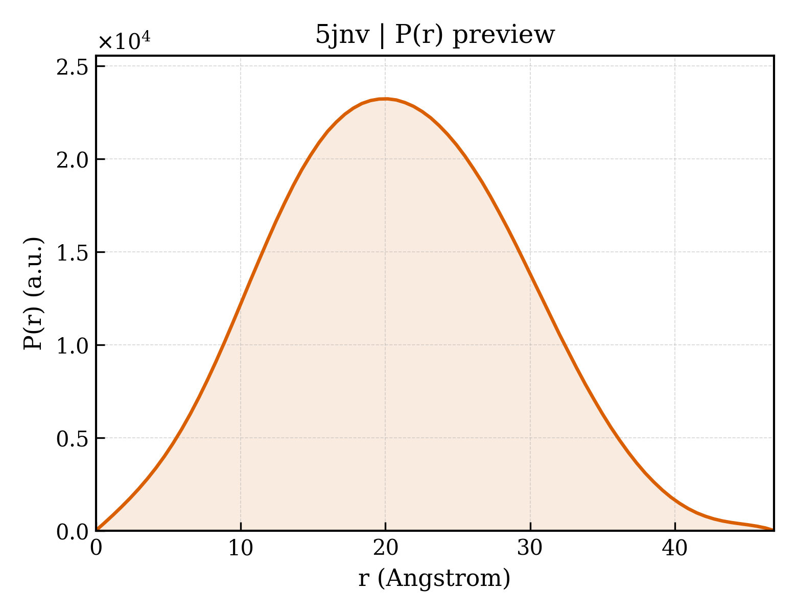 P(r) distribution for 5jnv