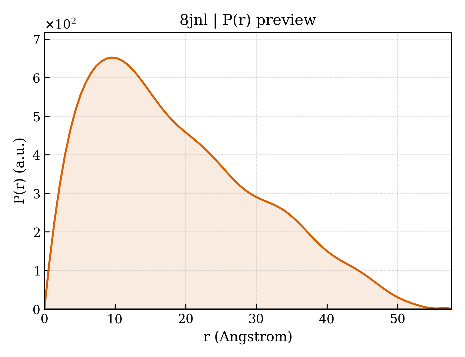 P(r) distribution for 8jnl