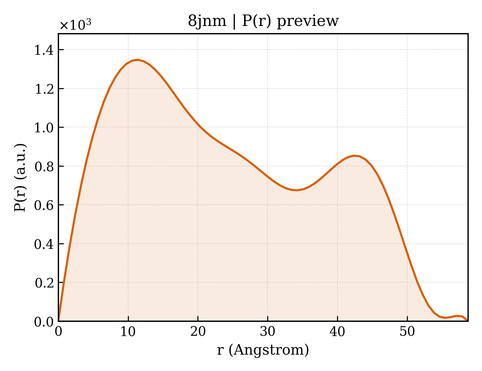 P(r) distribution for 8jnm
