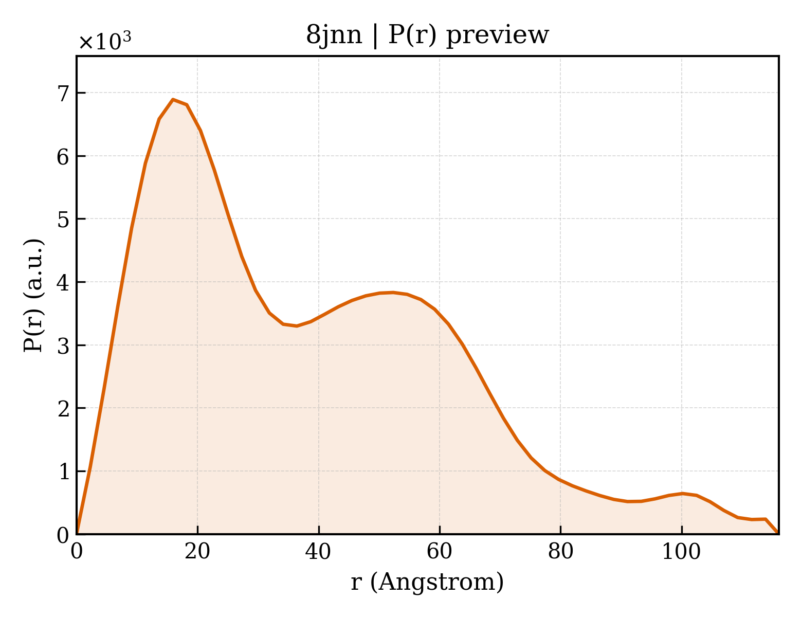 P(r) distribution for 8jnn