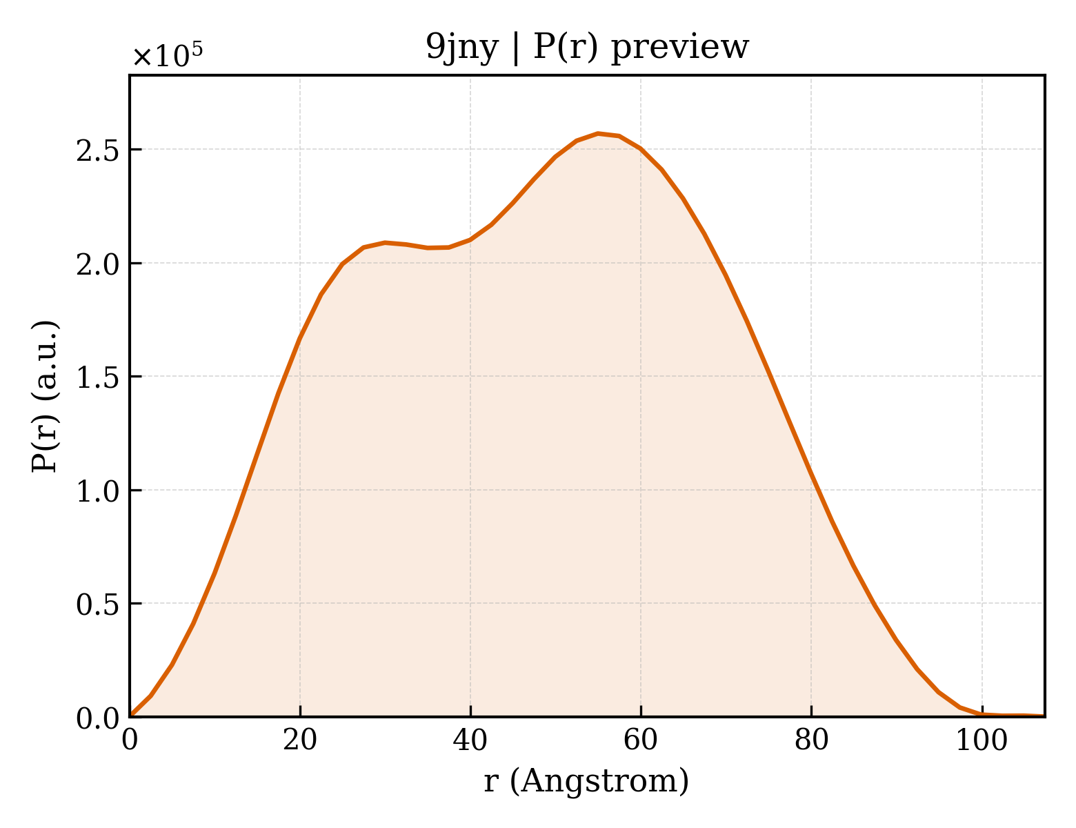 P(r) distribution for 9jny