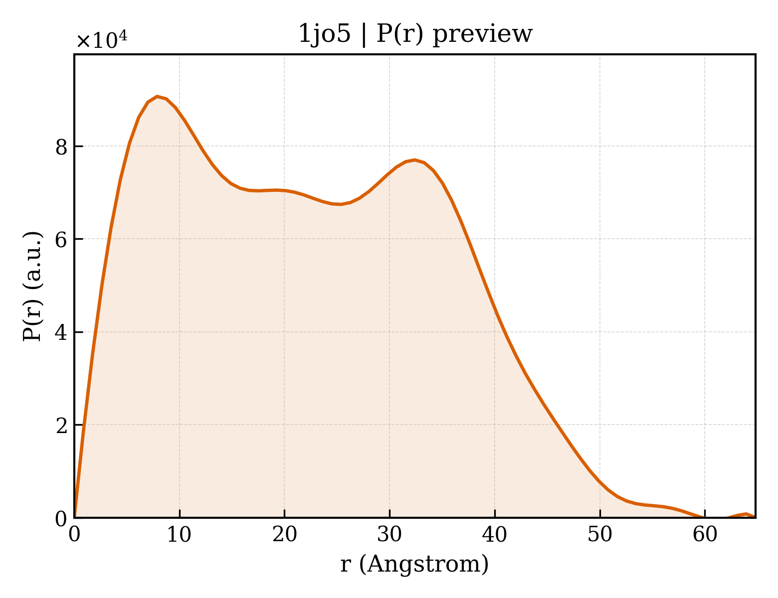 P(r) distribution for 1jo5