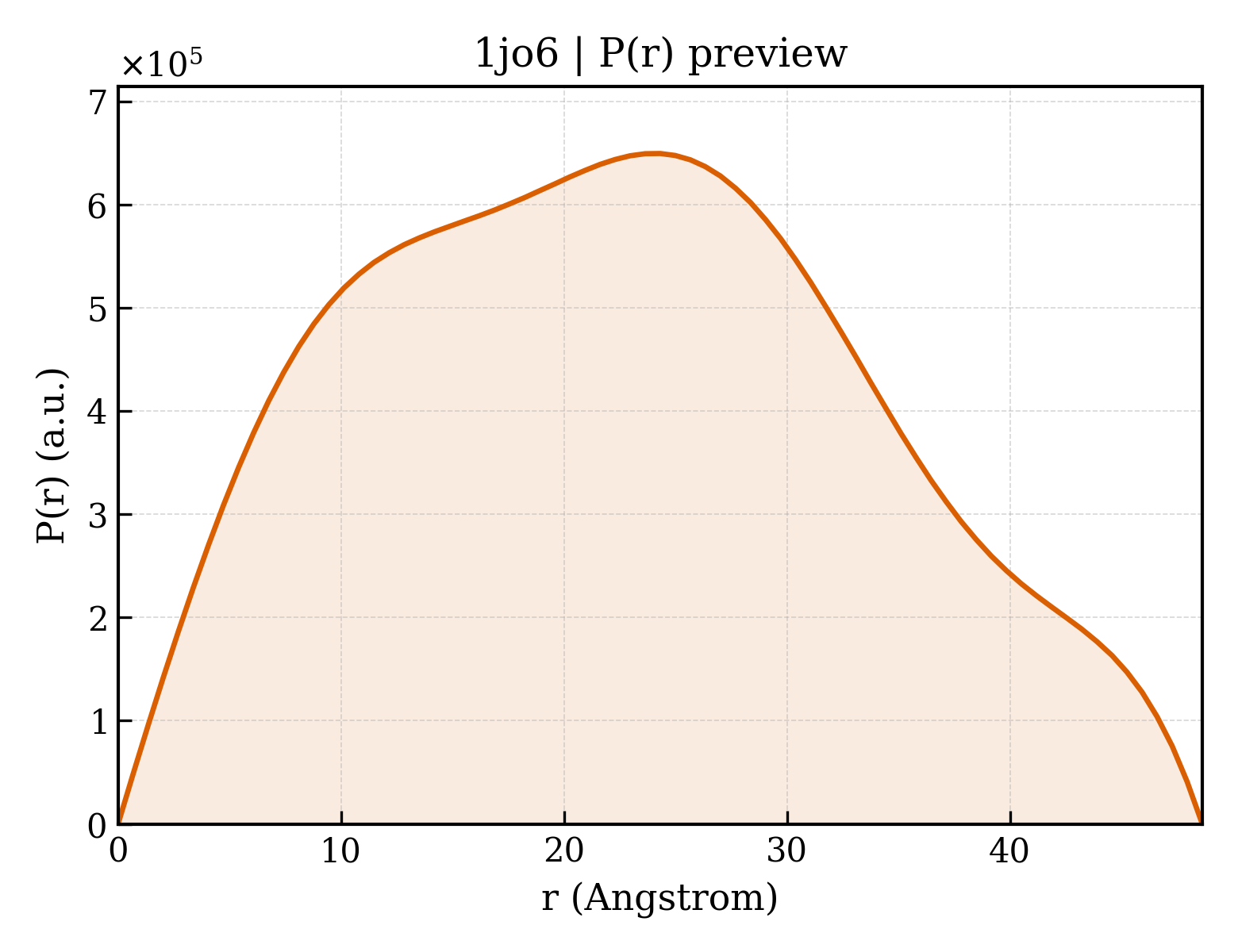 P(r) distribution for 1jo6