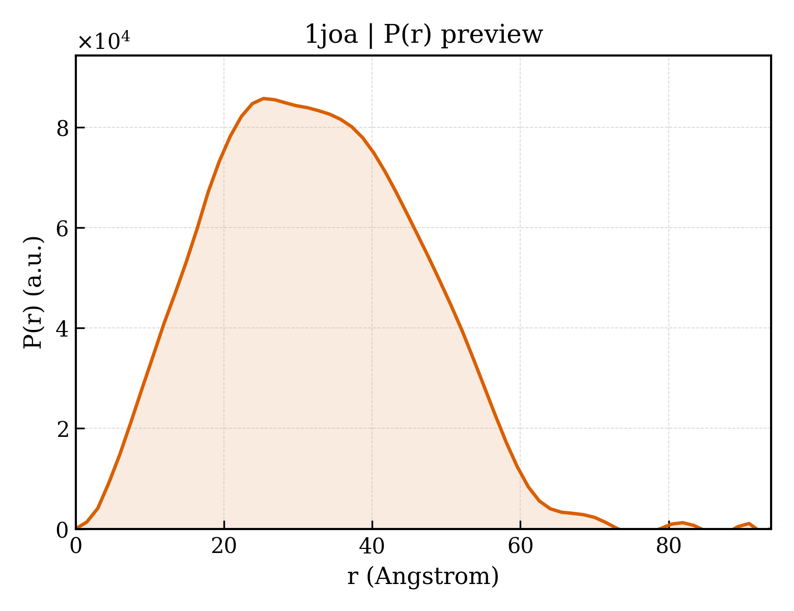 P(r) distribution for 1joa