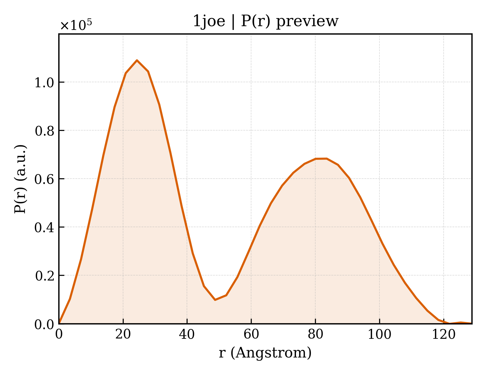 P(r) distribution for 1joe