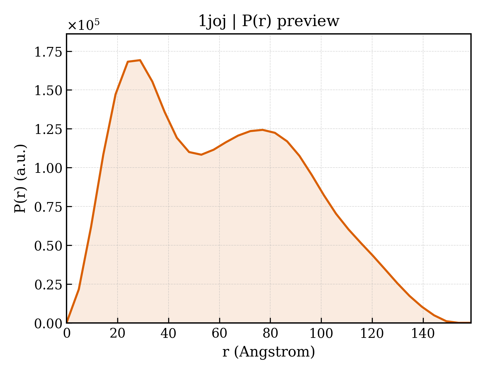 P(r) distribution for 1joj