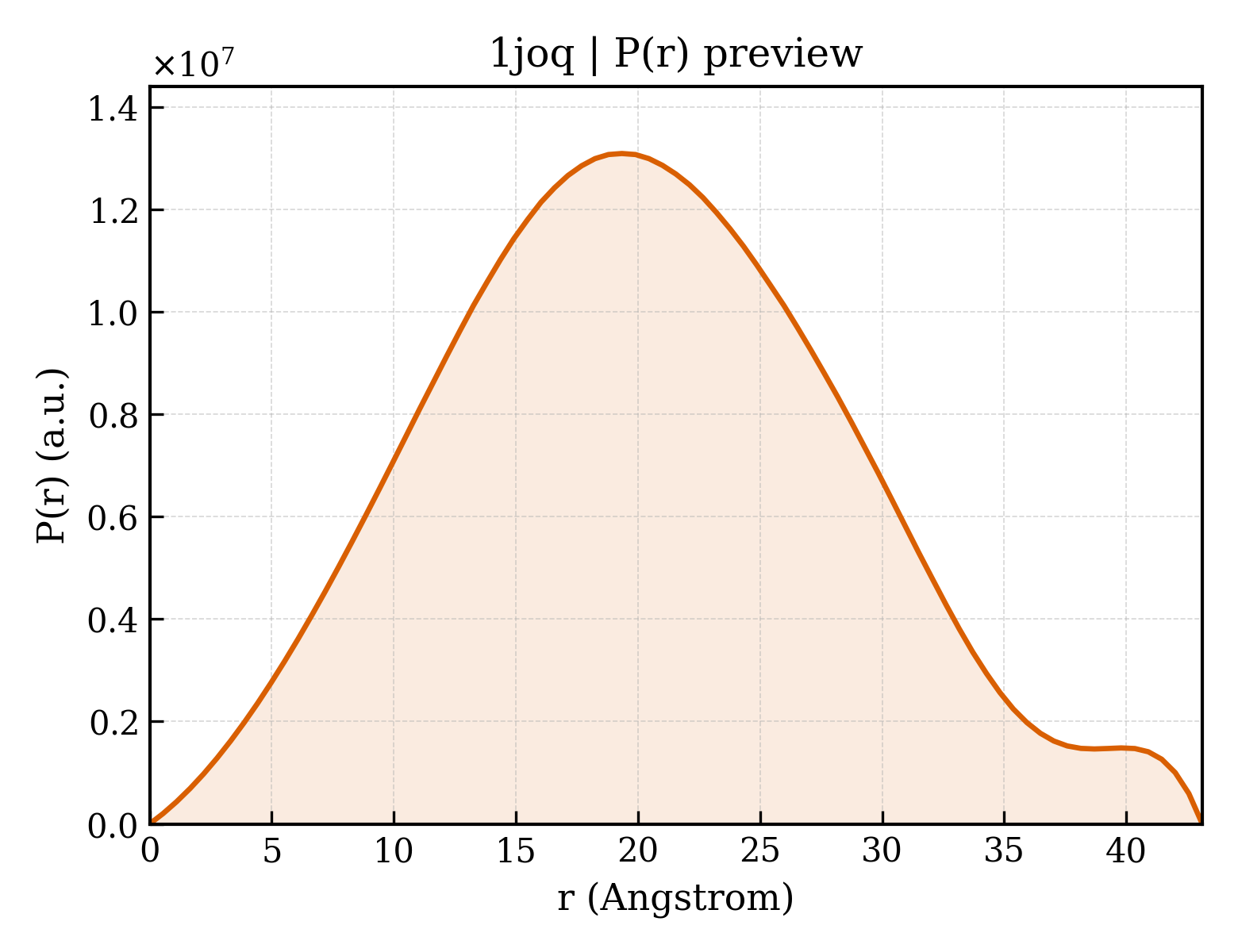 P(r) distribution for 1joq