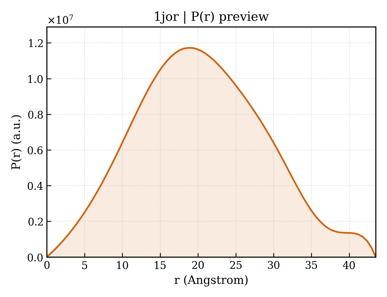 P(r) distribution for 1jor