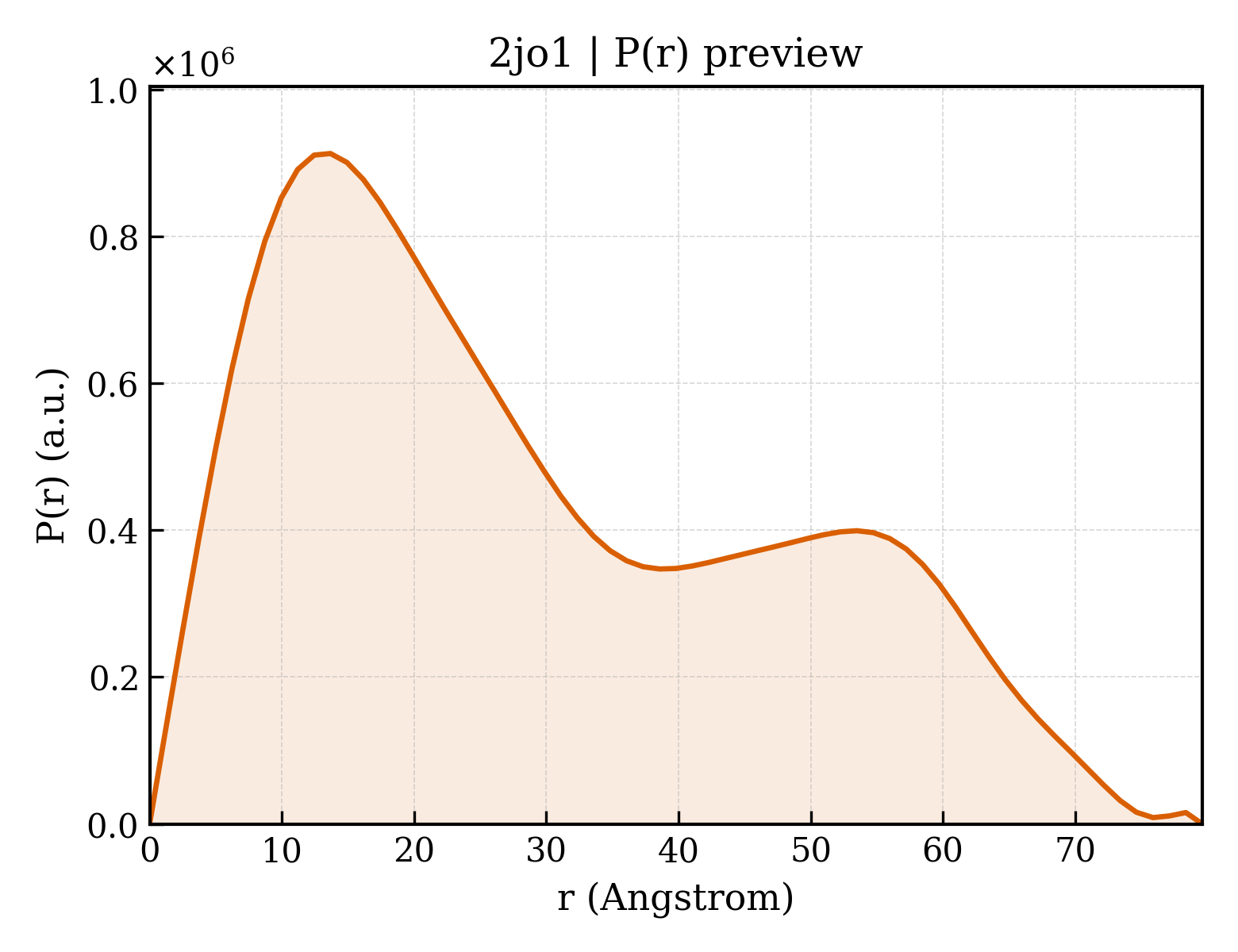 P(r) distribution for 2jo1