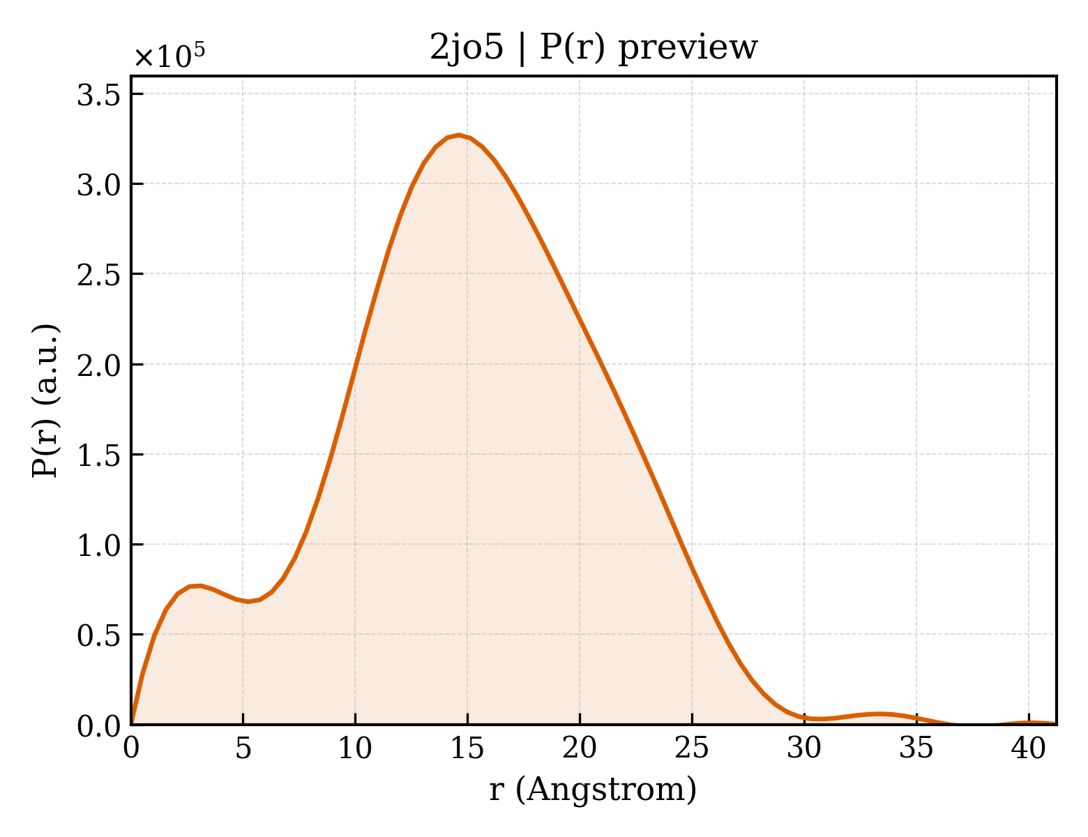 P(r) distribution for 2jo5