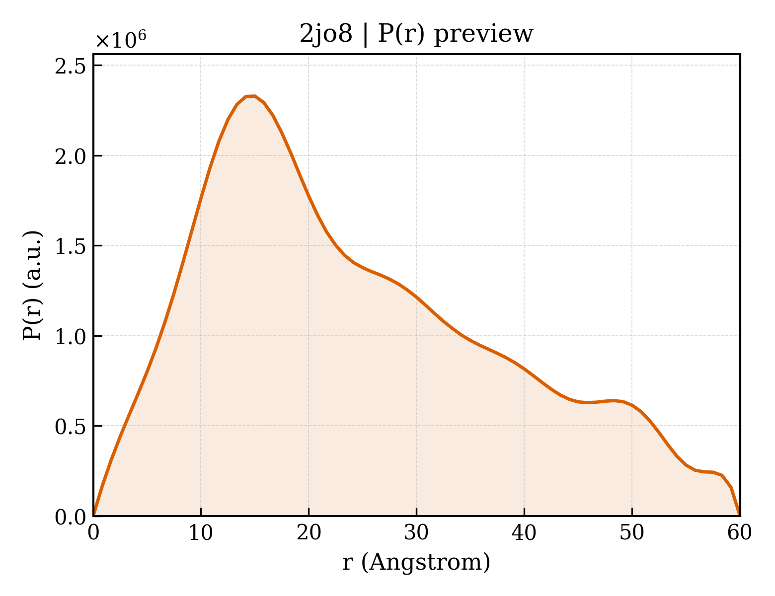 P(r) distribution for 2jo8