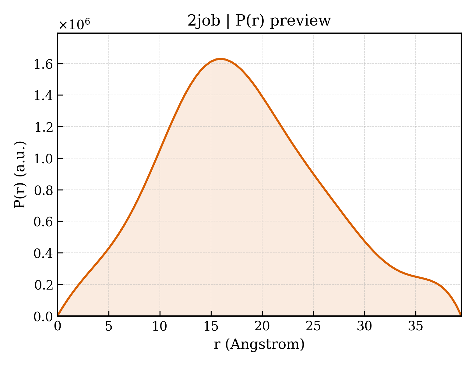 P(r) distribution for 2job