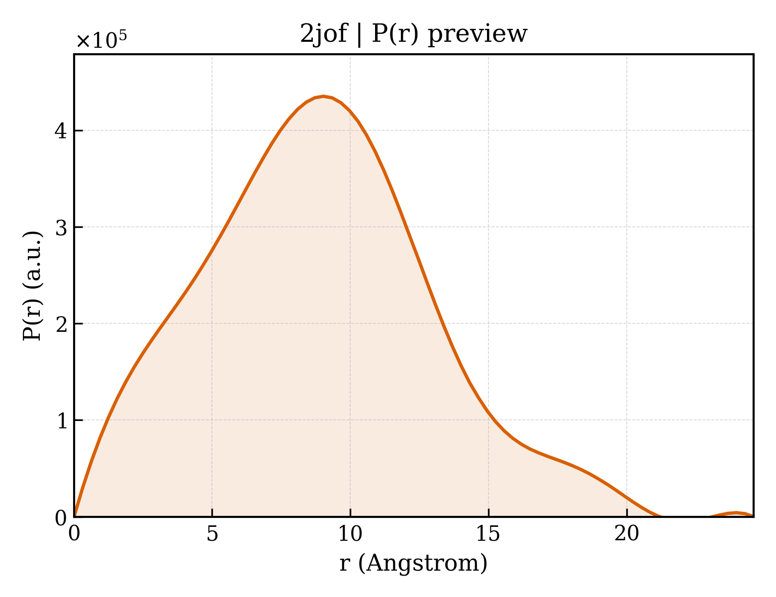 P(r) distribution for 2jof