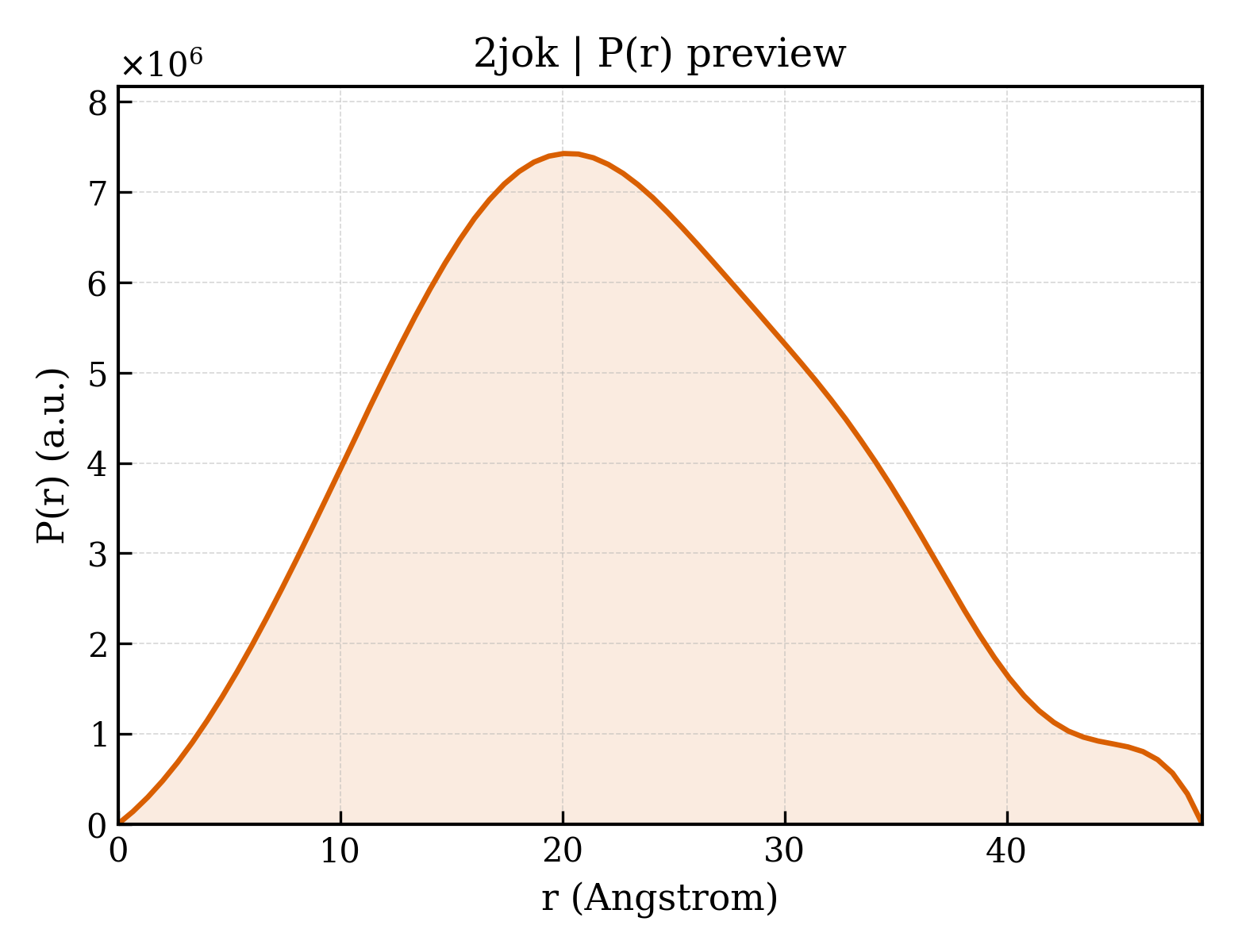 P(r) distribution for 2jok