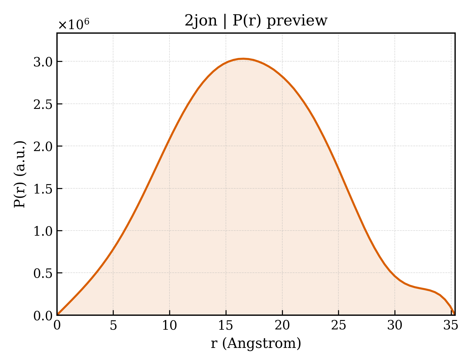 P(r) distribution for 2jon