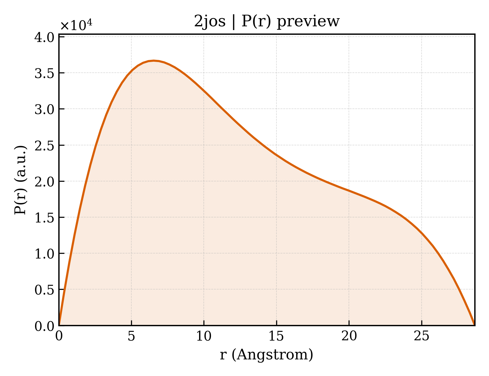 P(r) distribution for 2jos