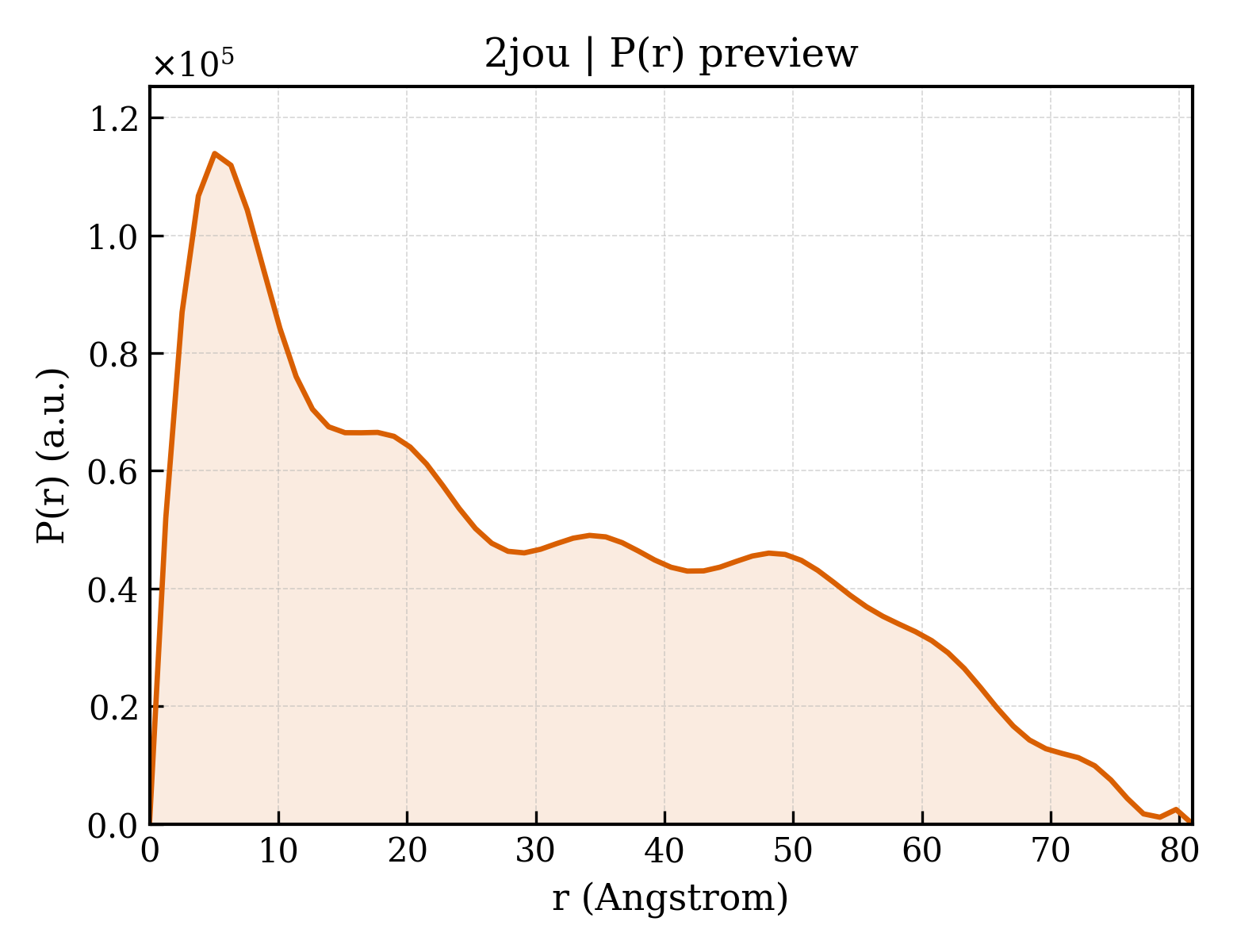 P(r) distribution for 2jou