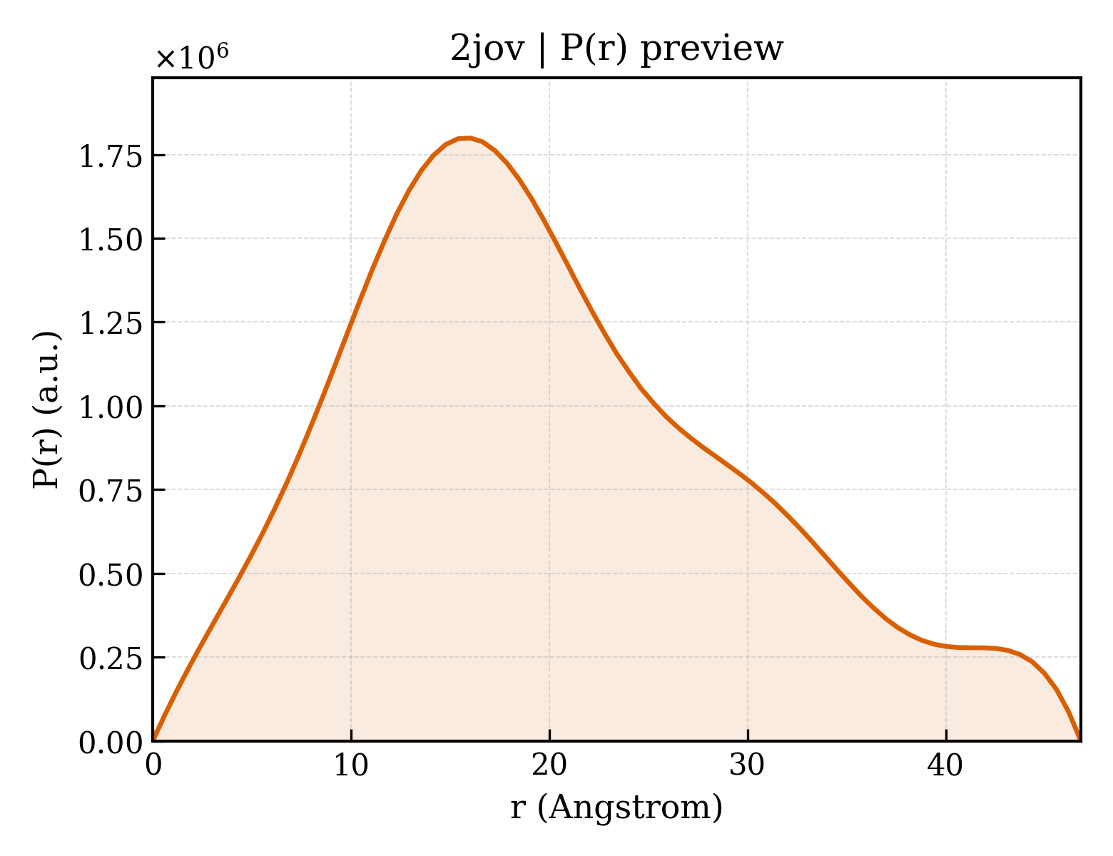P(r) distribution for 2jov