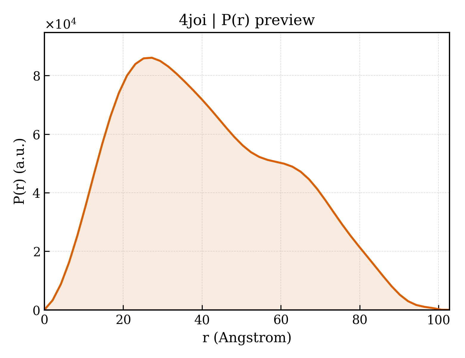 P(r) distribution for 4joi