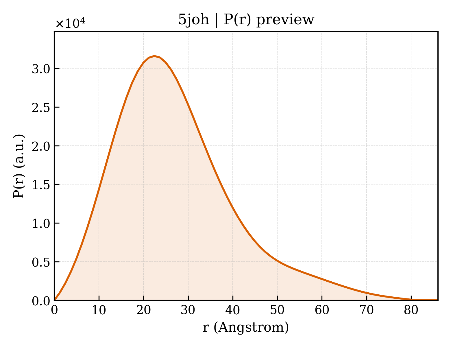 P(r) distribution for 5joh
