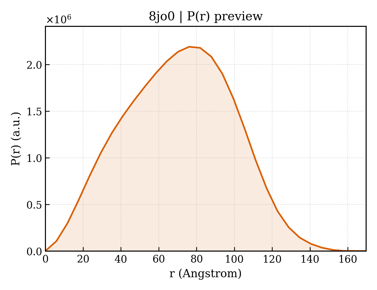 P(r) distribution for 8jo0
