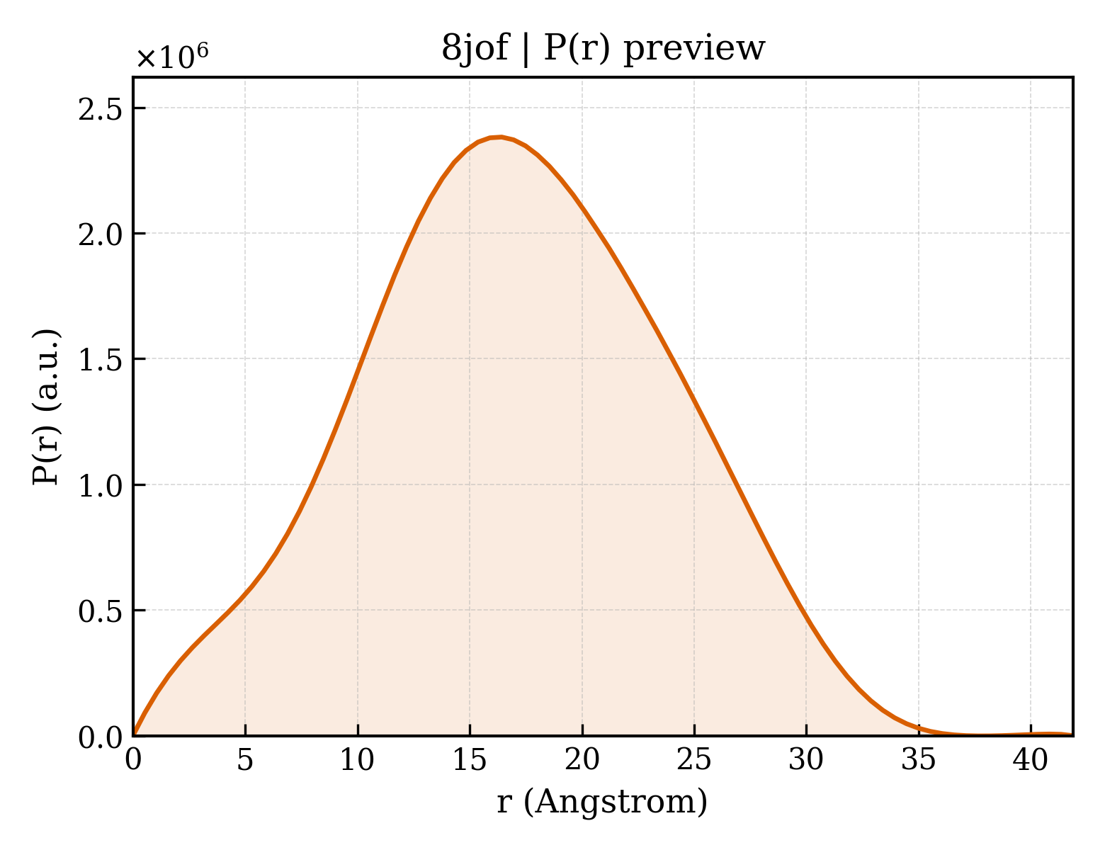 P(r) distribution for 8jof