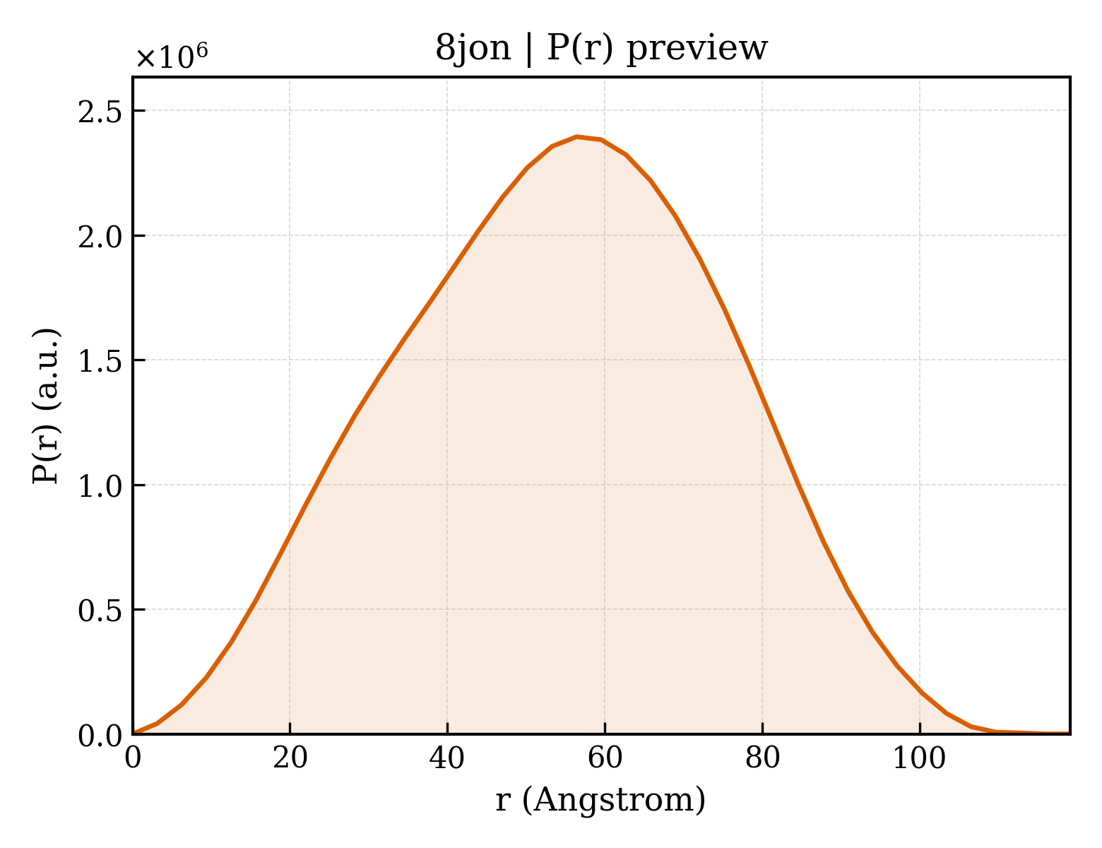 P(r) distribution for 8jon