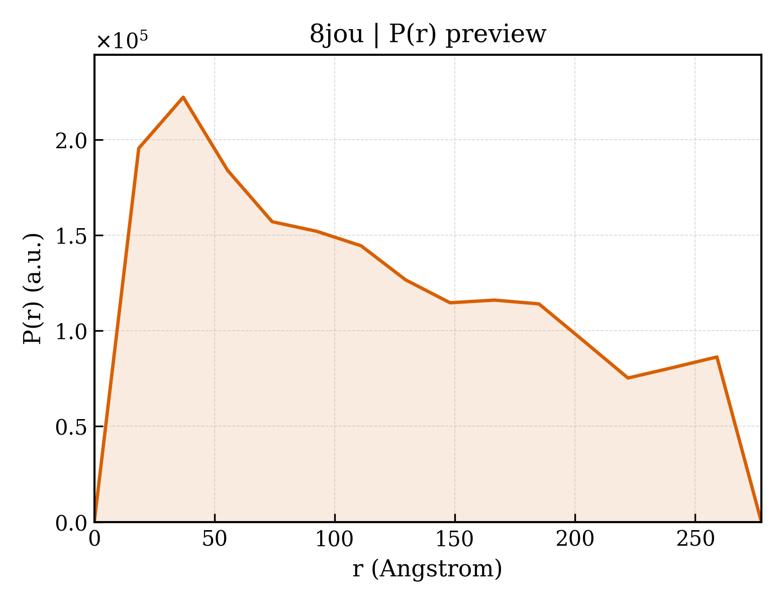 P(r) distribution for 8jou