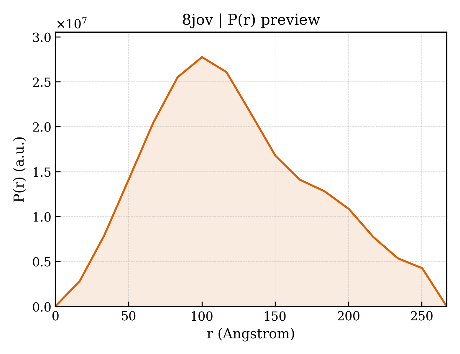 P(r) distribution for 8jov