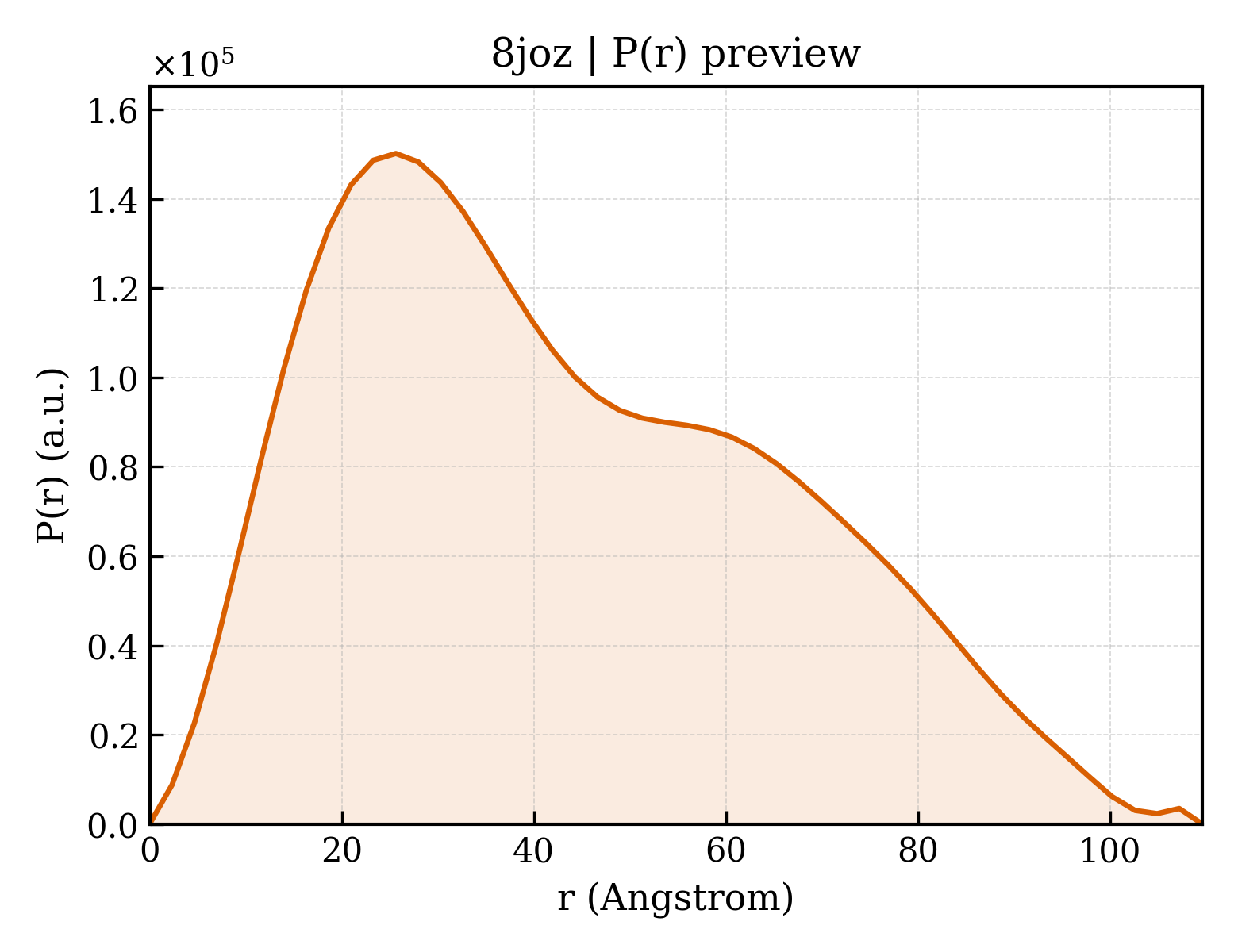 P(r) distribution for 8joz