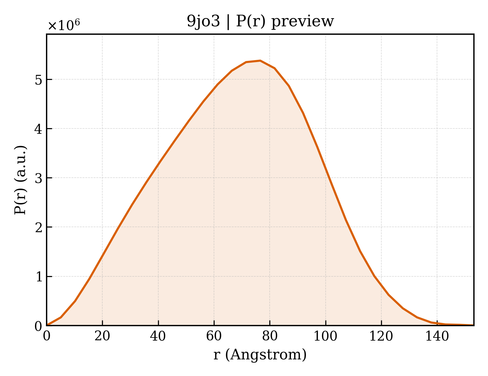 P(r) distribution for 9jo3