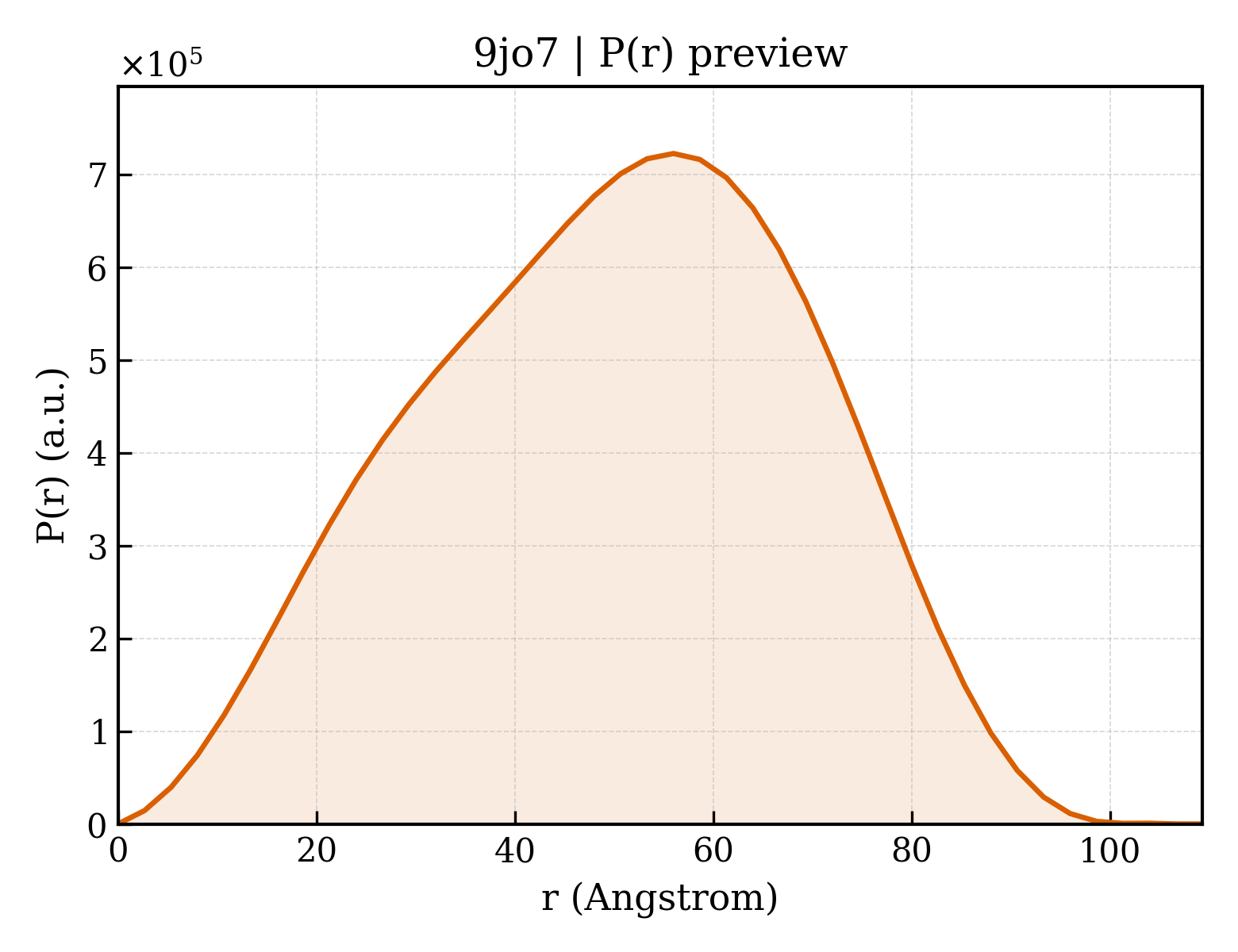 P(r) distribution for 9jo7
