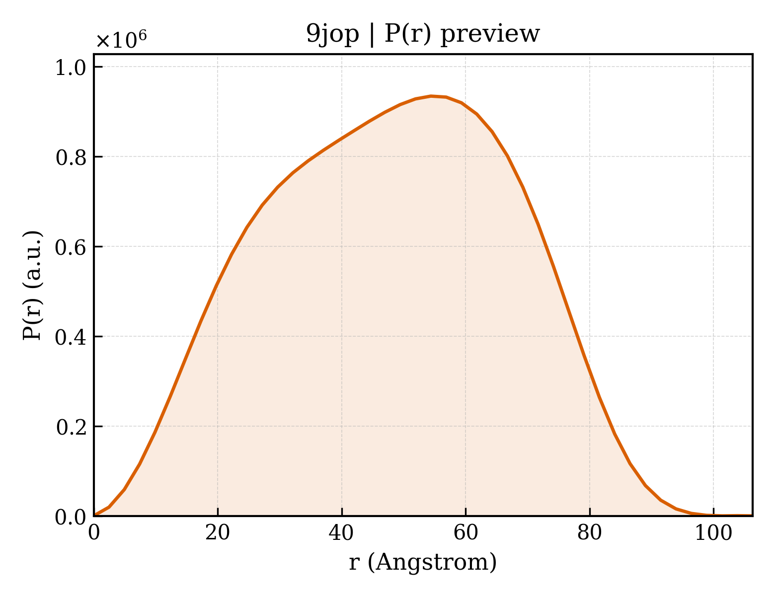 P(r) distribution for 9jop