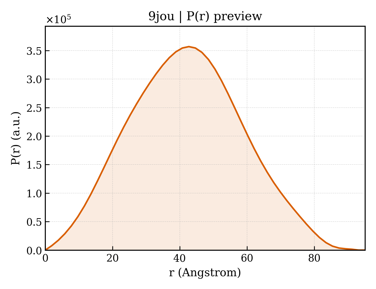 P(r) distribution for 9jou