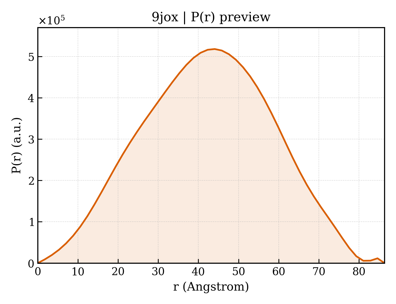 P(r) distribution for 9jox