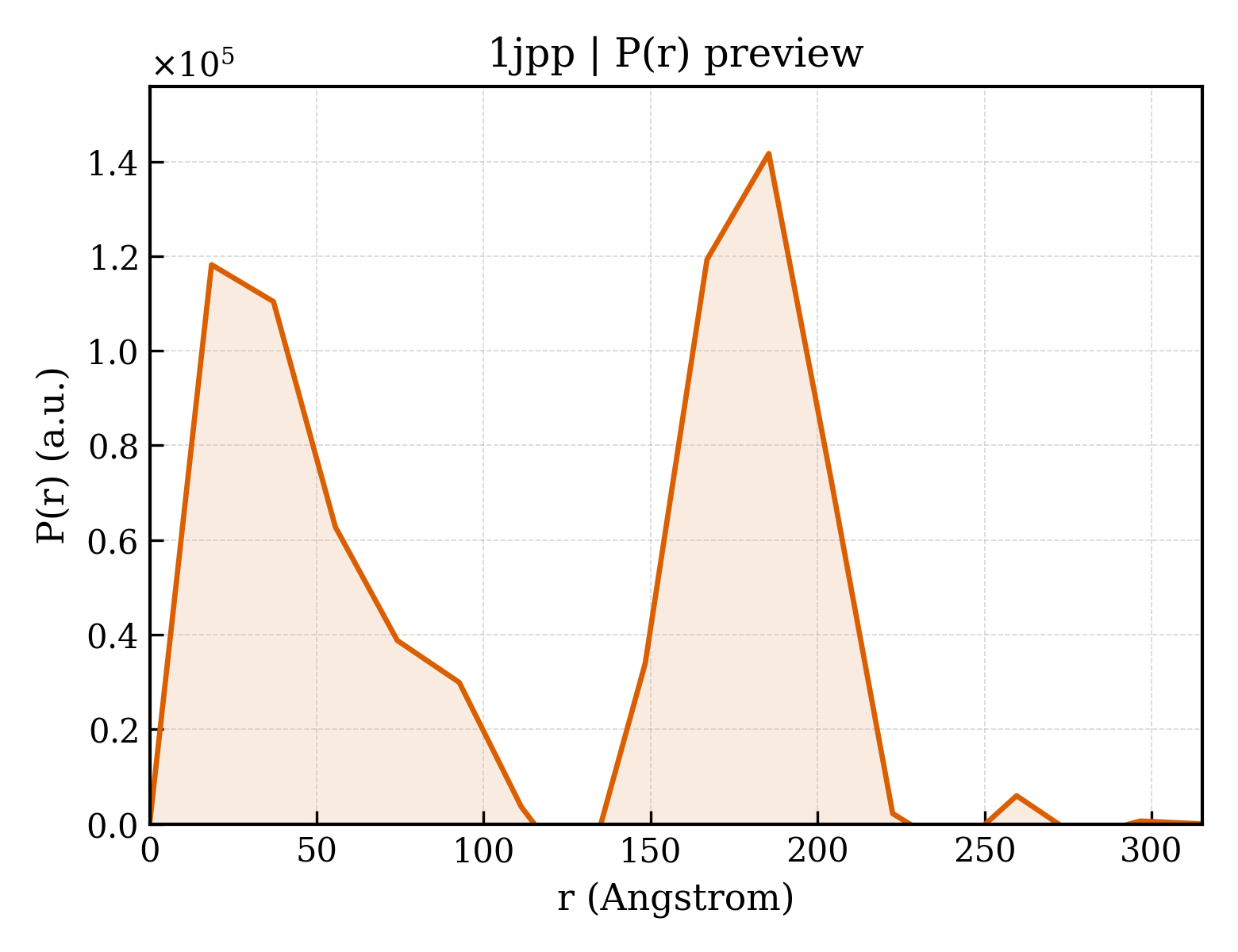 P(r) distribution for 1jpp