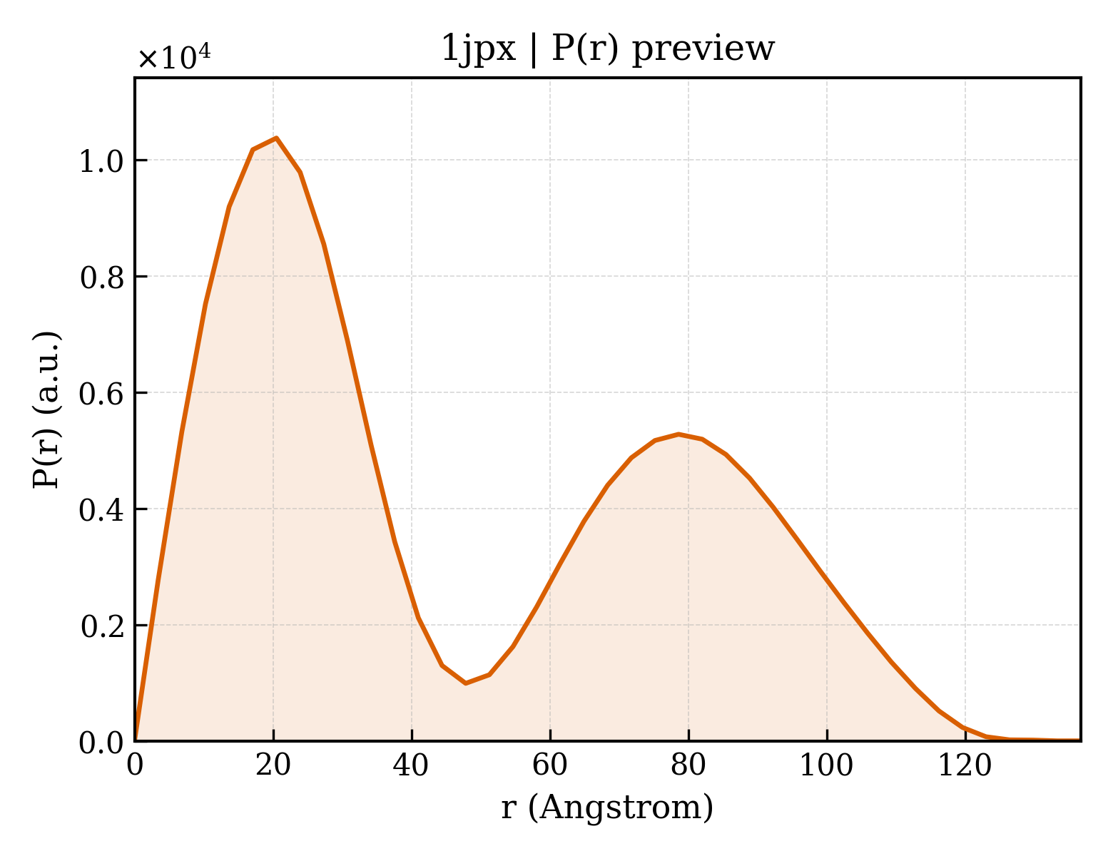 P(r) distribution for 1jpx