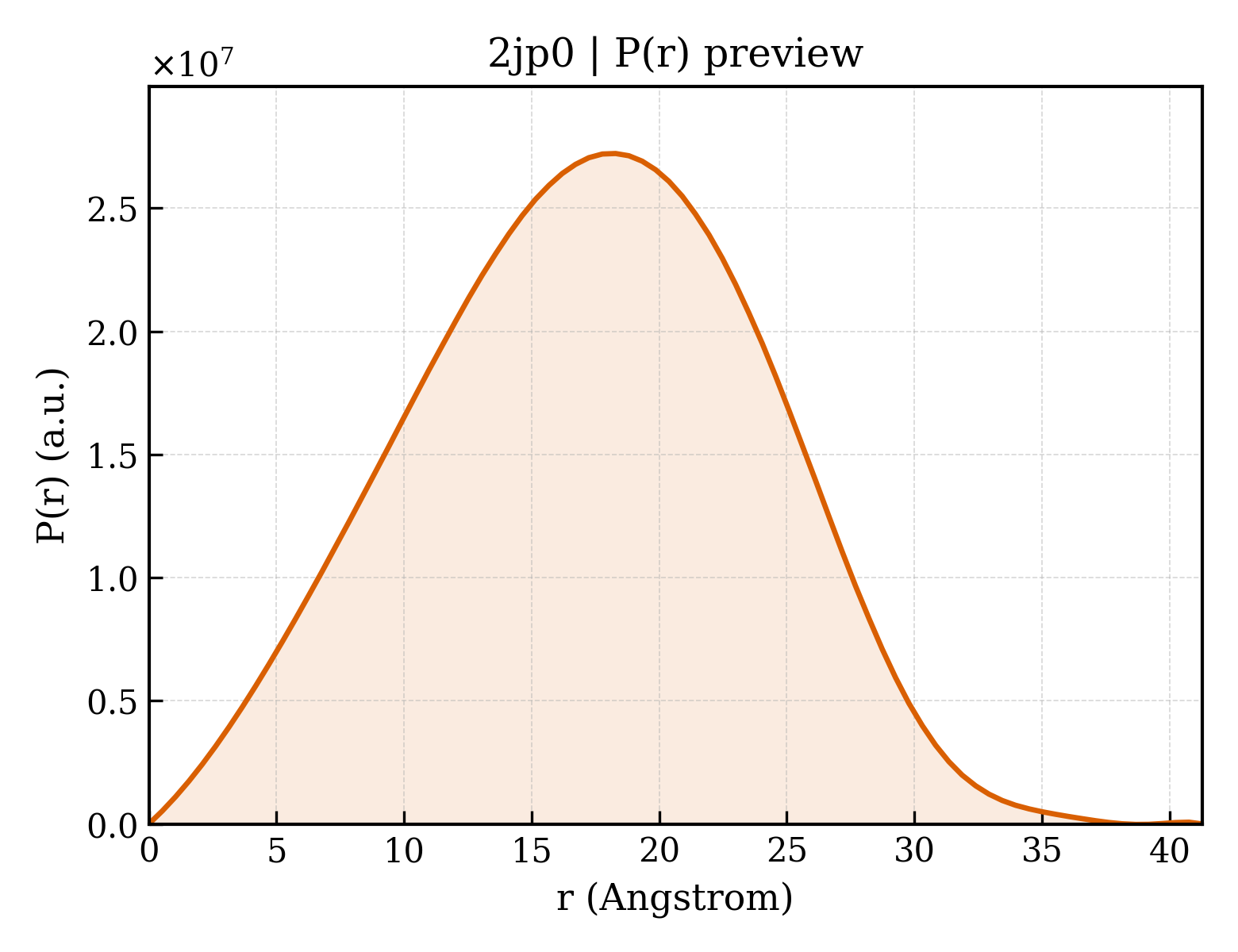 P(r) distribution for 2jp0