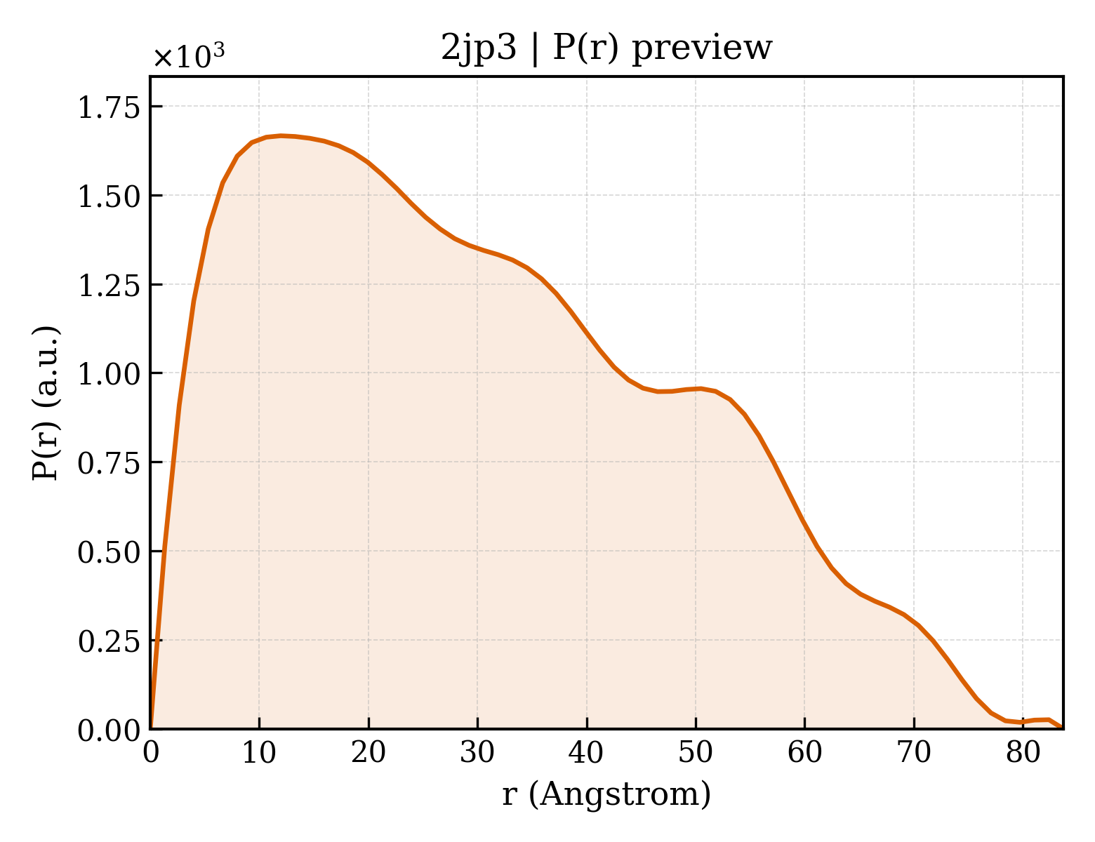 P(r) distribution for 2jp3