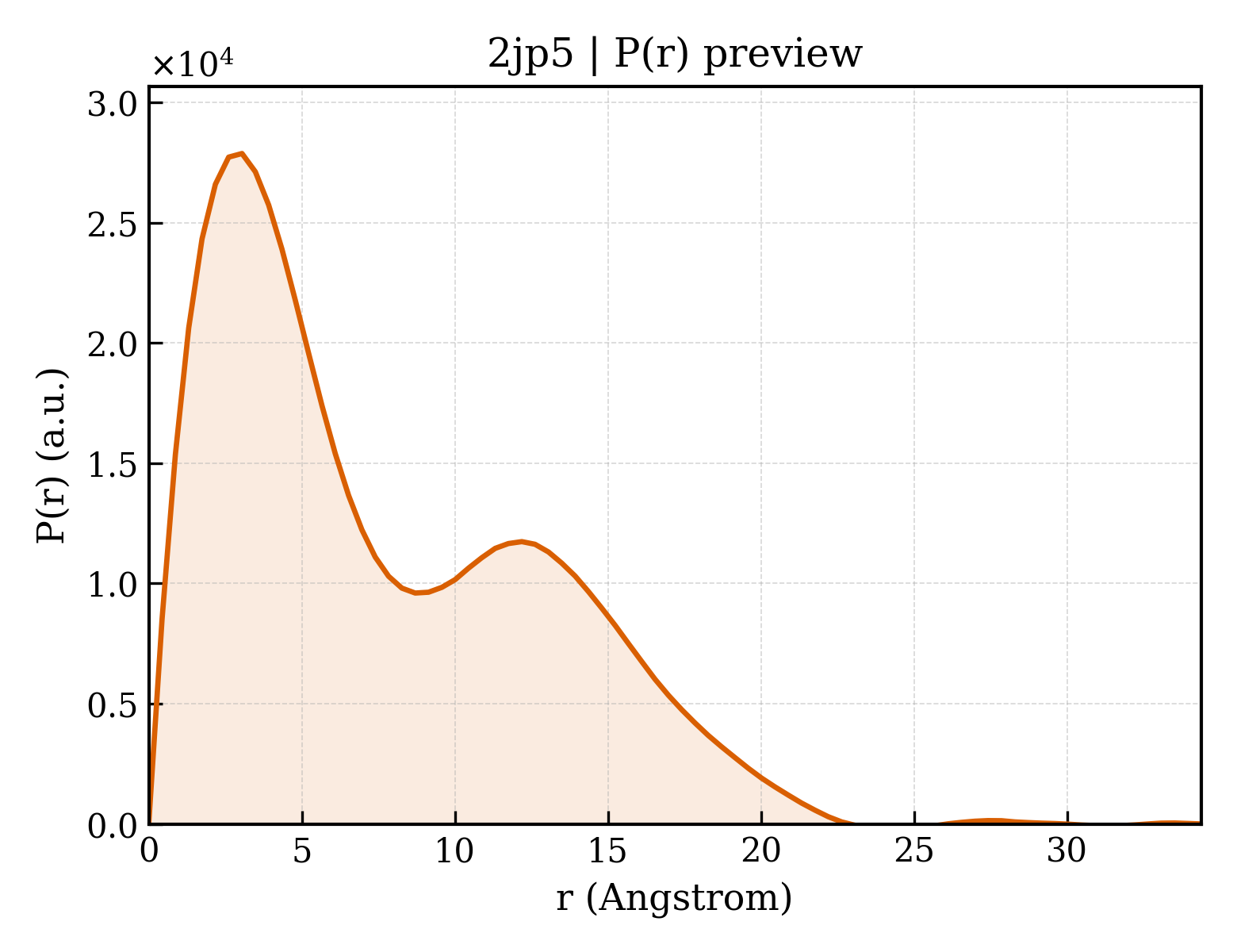 P(r) distribution for 2jp5