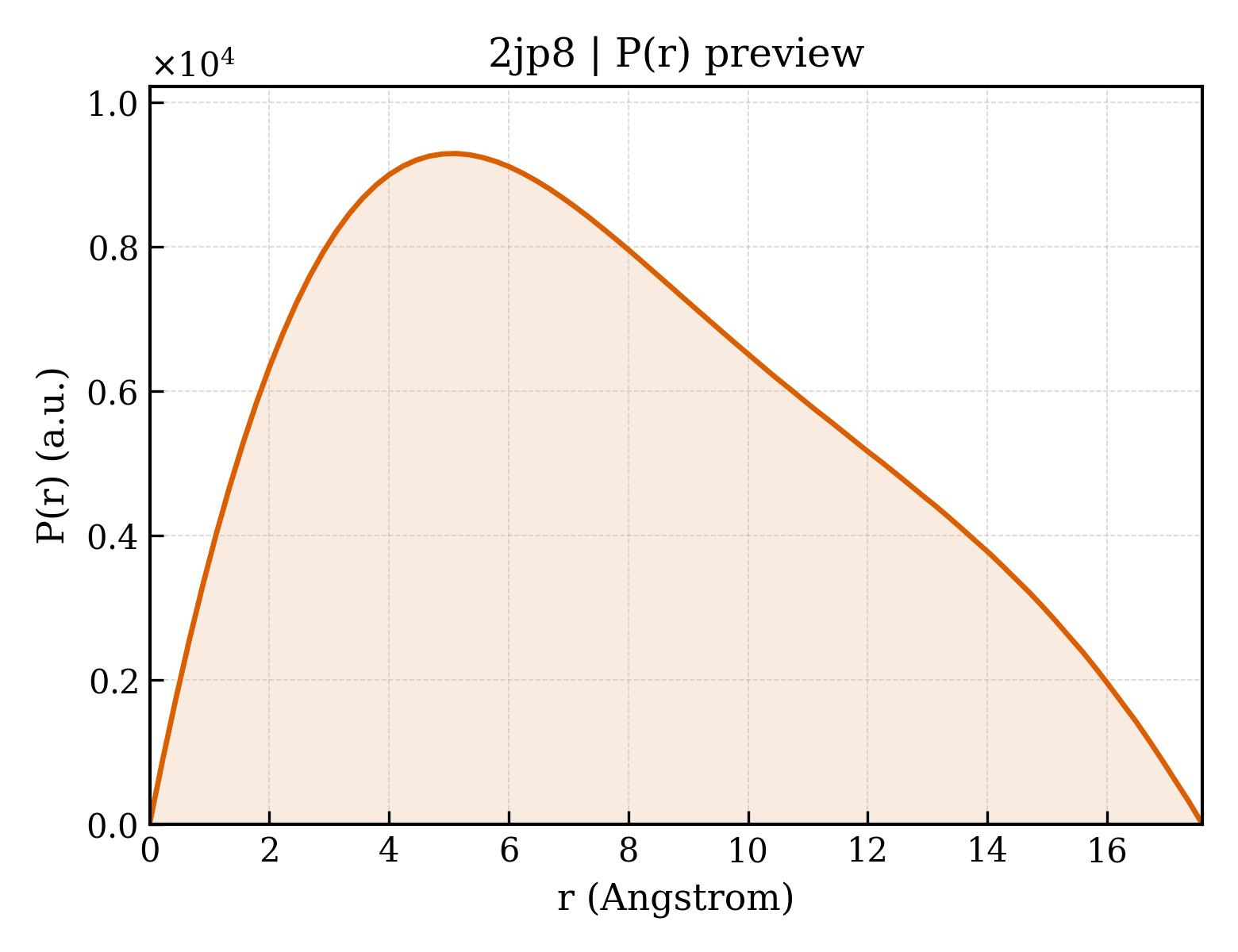 P(r) distribution for 2jp8