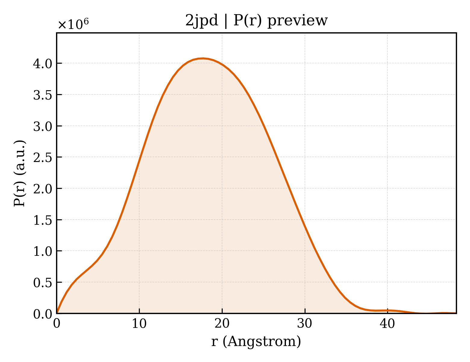 P(r) distribution for 2jpd