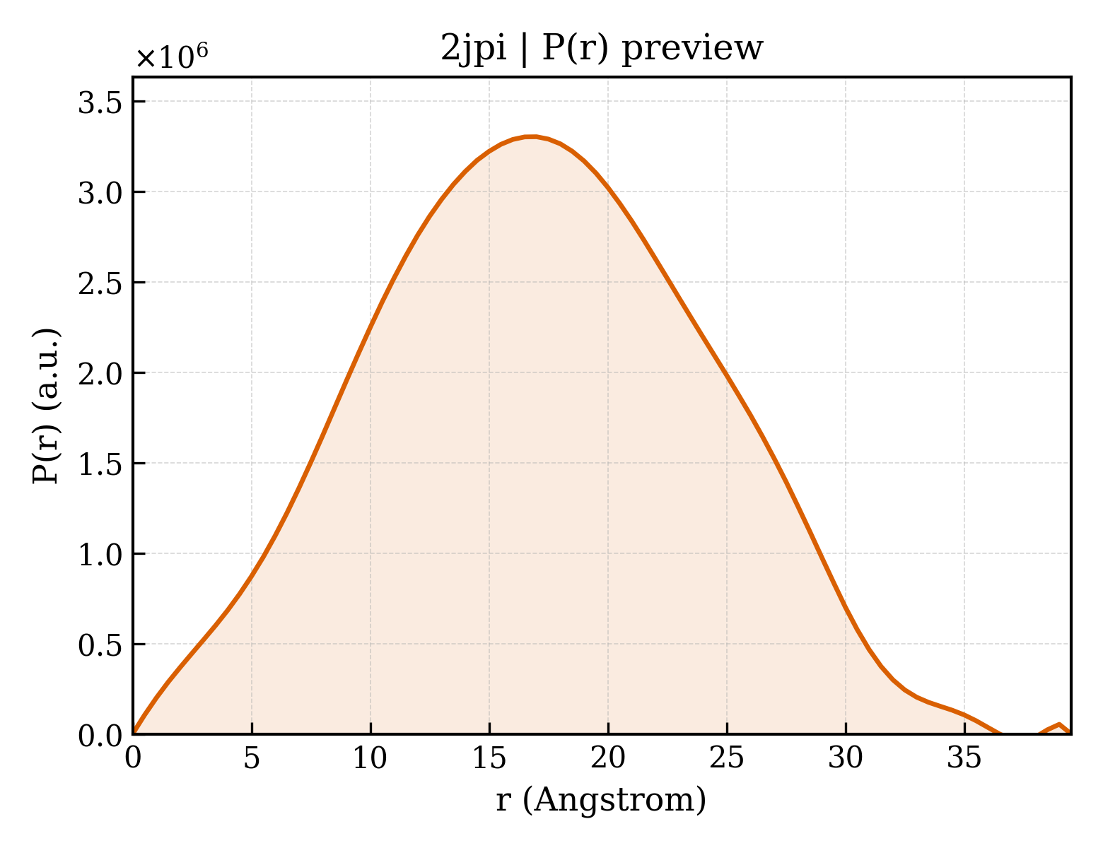 P(r) distribution for 2jpi
