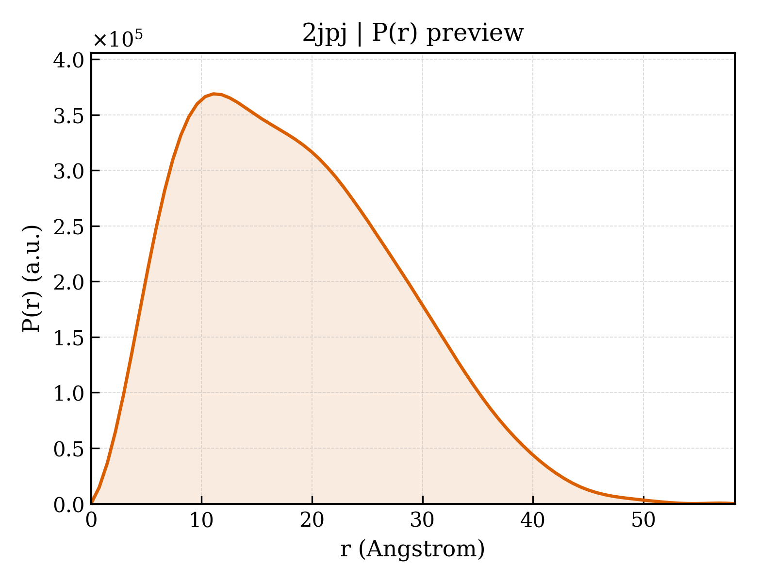 P(r) distribution for 2jpj