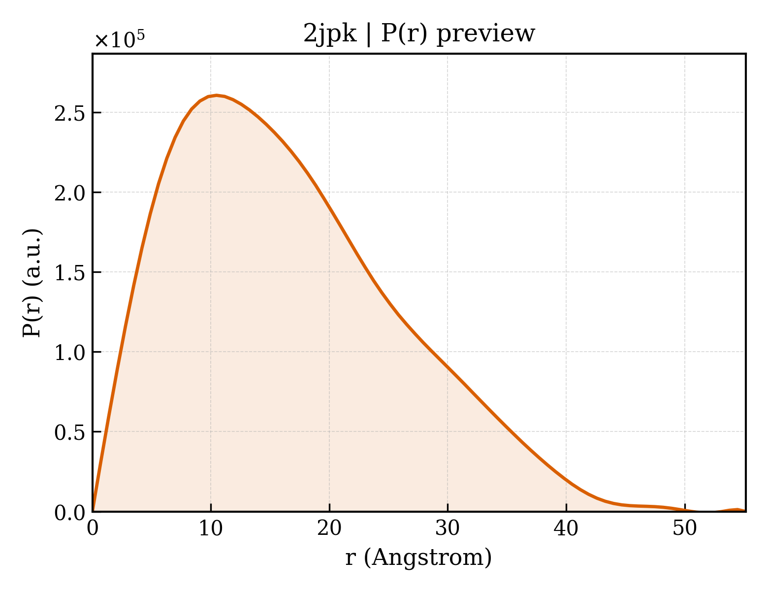 P(r) distribution for 2jpk