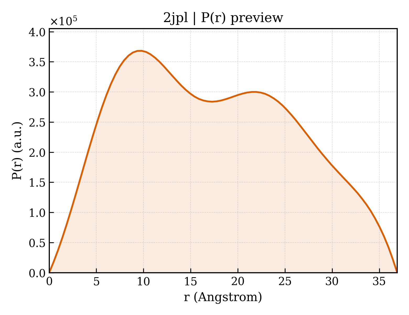 P(r) distribution for 2jpl