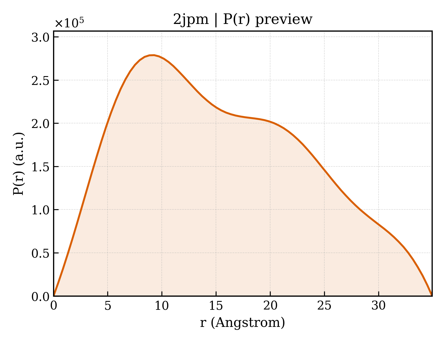 P(r) distribution for 2jpm