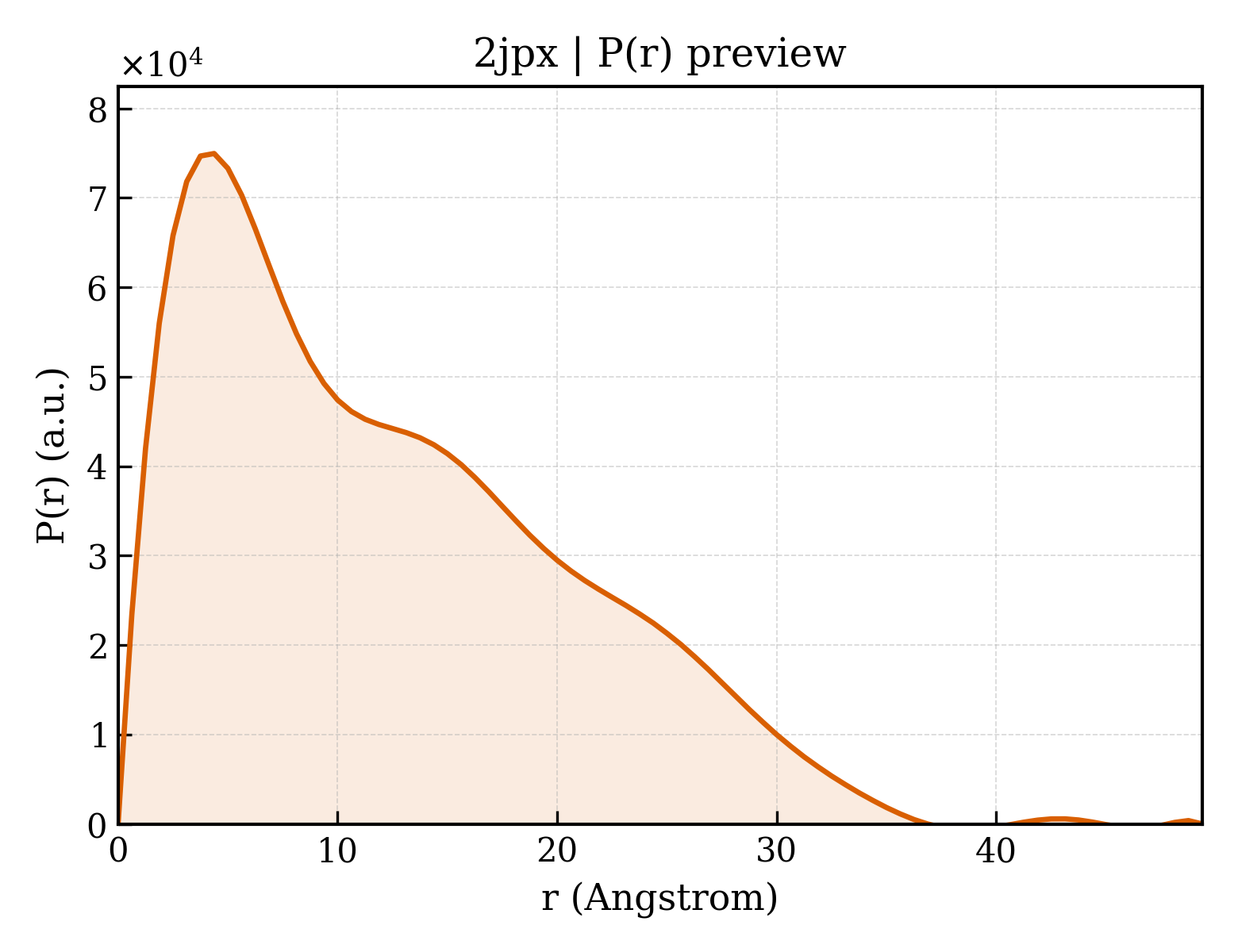 P(r) distribution for 2jpx